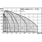 Вертикальный многоступенчатый насос Wilo Helix V 1601-1/16/E — изображение 2