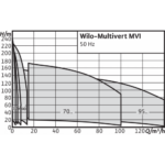 Вертикальный многоступенчатый насос Wilo Multivert MVI 121 (3~400 V, FKM, PN 25) — изображение 2
