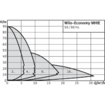 Центробежный насос Wilo Economy MHIE 203N (3~380/400/440 V, EPDM) — изображение 2